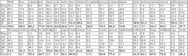 Figure 4 for LSTM-CF: Unifying Context Modeling and Fusion with LSTMs for RGB-D Scene Labeling