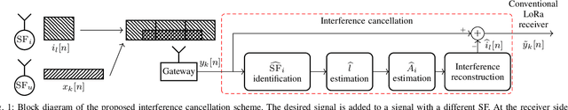 Figure 1 for A Novel Approach for Cancellation of Non-Aligned Inter Spreading Factor Interference in LoRa Systems