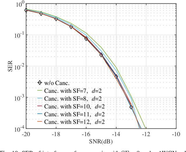 Figure 2 for A Novel Approach for Cancellation of Non-Aligned Inter Spreading Factor Interference in LoRa Systems