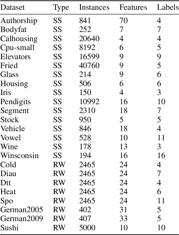 Figure 1 for Improving Label Ranking Ensembles using Boosting Techniques