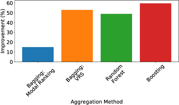 Figure 2 for Improving Label Ranking Ensembles using Boosting Techniques
