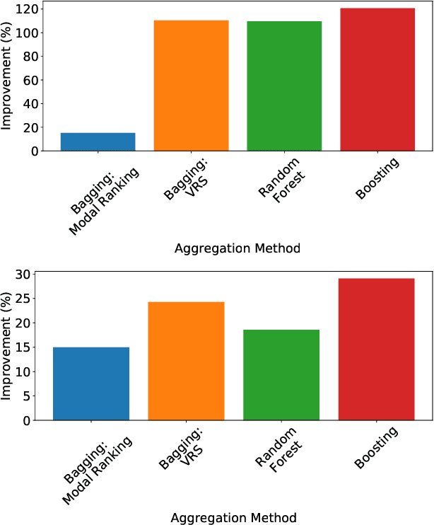 Figure 3 for Improving Label Ranking Ensembles using Boosting Techniques