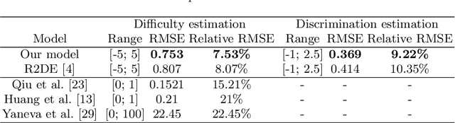 Figure 4 for Introducing a framework to assess newly created questions with Natural Language Processing