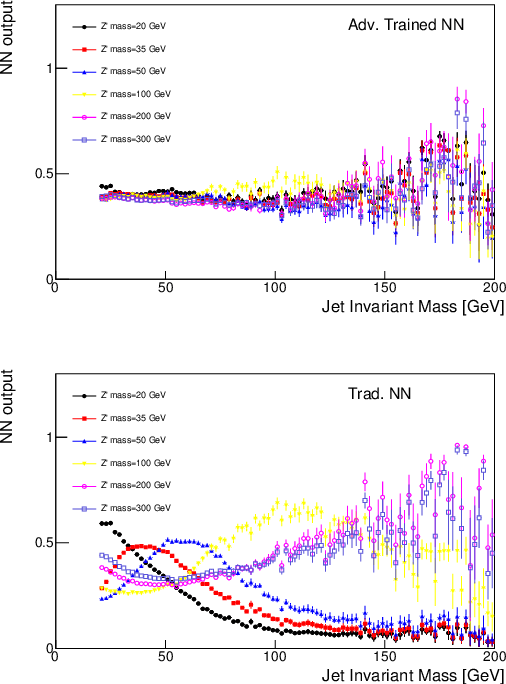 Figure 3 for Decorrelated Jet Substructure Tagging using Adversarial Neural Networks