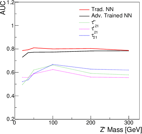 Figure 4 for Decorrelated Jet Substructure Tagging using Adversarial Neural Networks