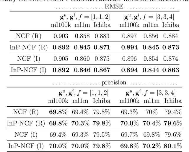 Figure 4 for Simultaneous Learning of the Inputs and Parameters in Neural Collaborative Filtering