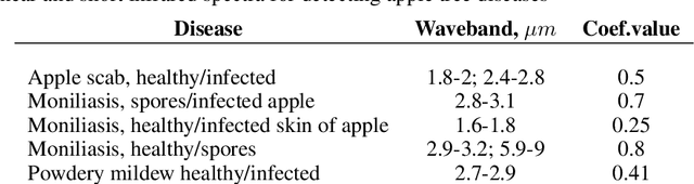 Figure 2 for Hyper-spectral NIR and MIR data and optimal wavebands for detection of apple tree diseases