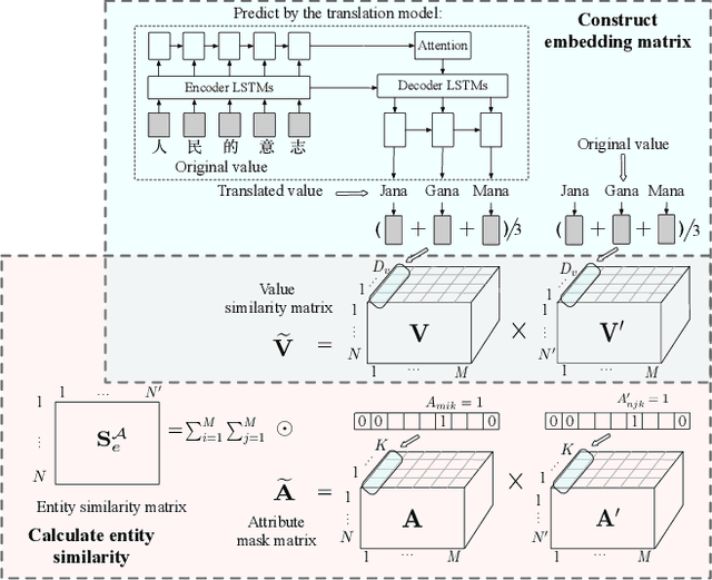 Figure 3 for RAKA:Co-training of Relationships and Attributes for Cross-lingual Knowledge Alignment