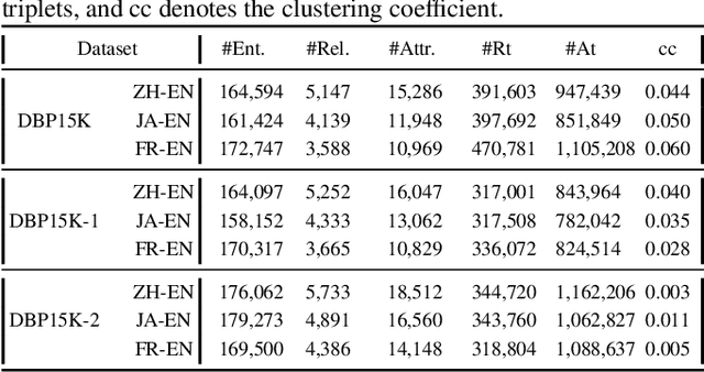 Figure 2 for RAKA:Co-training of Relationships and Attributes for Cross-lingual Knowledge Alignment