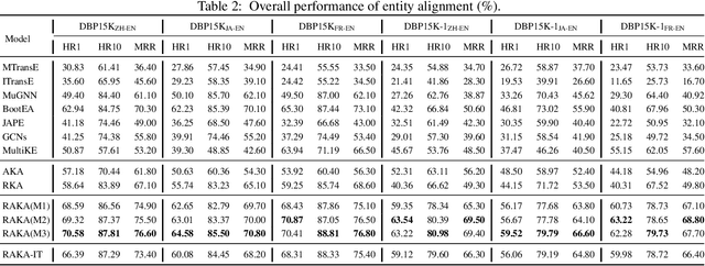 Figure 4 for RAKA:Co-training of Relationships and Attributes for Cross-lingual Knowledge Alignment