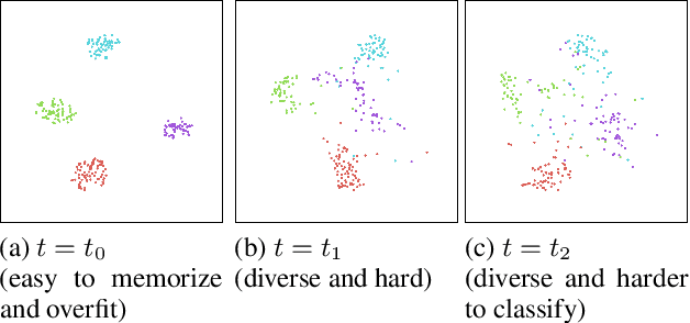 Figure 1 for Improving Task-free Continual Learning by Distributionally Robust Memory Evolution
