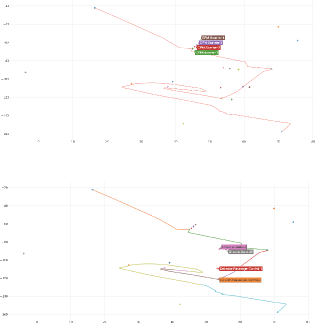 Figure 1 for Automated Real-time Anomaly Detection in Human Trajectories using Sequence to Sequence Networks