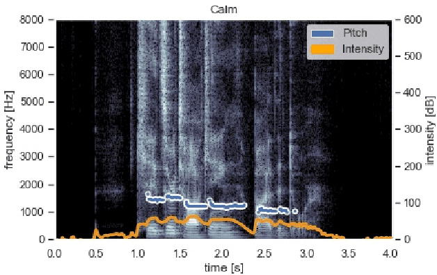 Figure 3 for Establishing Human-Robot Trust through Music-Driven Robotic Emotion Prosody and Gesture