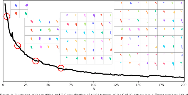 Figure 1 for CCP: Correlated Clustering and Projection for Dimensionality Reduction