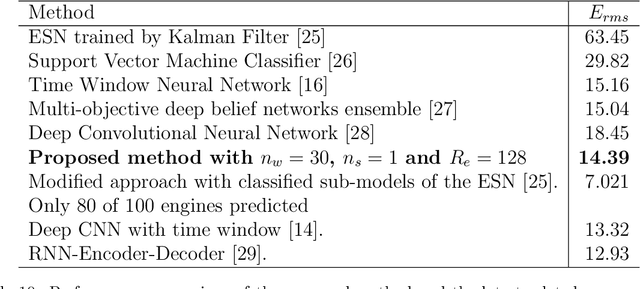 Figure 3 for A Neural Network-Evolutionary Computational Framework for Remaining Useful Life Estimation of Mechanical Systems