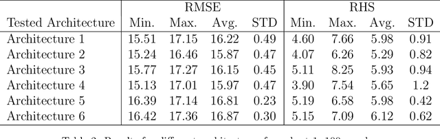 Figure 4 for A Neural Network-Evolutionary Computational Framework for Remaining Useful Life Estimation of Mechanical Systems