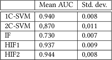 Figure 4 for Hybrid Isolation Forest - Application to Intrusion Detection