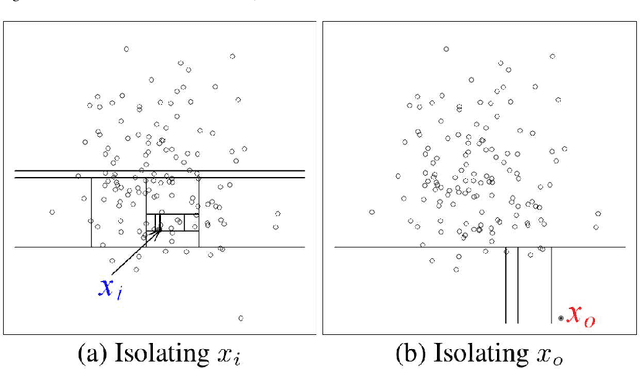 Figure 1 for Hybrid Isolation Forest - Application to Intrusion Detection