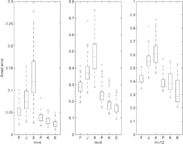 Figure 2 for Efficient independent component analysis