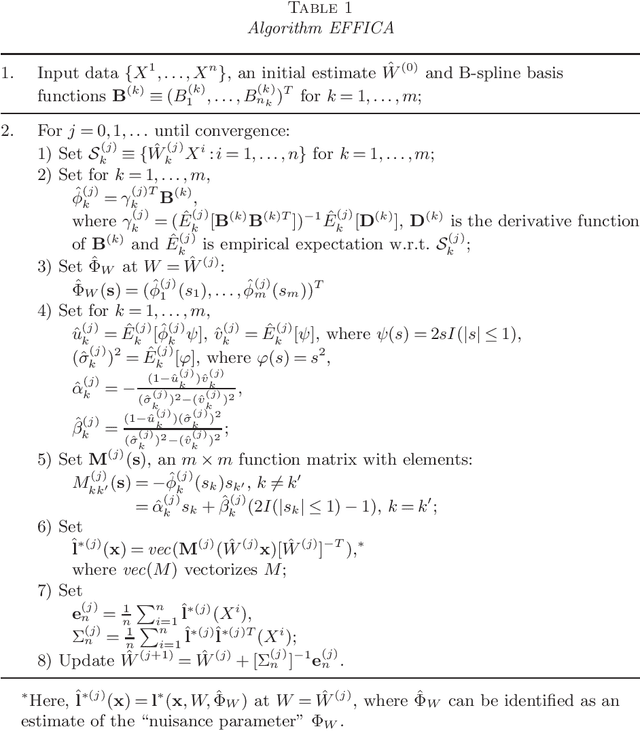 Figure 1 for Efficient independent component analysis