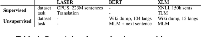 Figure 2 for A Comparison of Architectures and Pretraining Methods for Contextualized Multilingual Word Embeddings