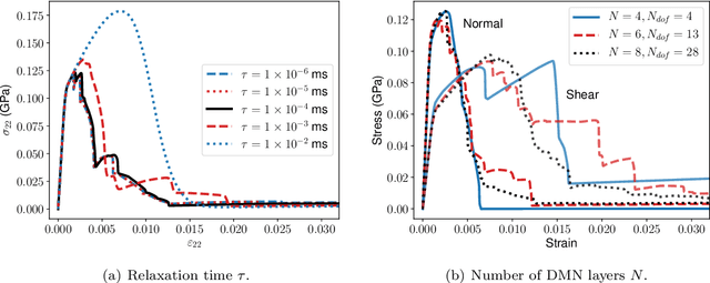 Figure 3 for Cell division in deep material networks applied to multiscale strain localization modeling
