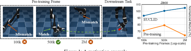 Figure 1 for EUCLID: Towards Efficient Unsupervised Reinforcement Learning with Multi-choice Dynamics Model
