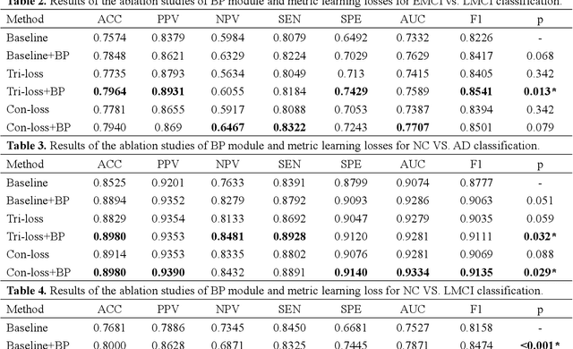 Figure 4 for Bilinear pooling and metric learning network for early Alzheimer's disease identification with FDG-PET images