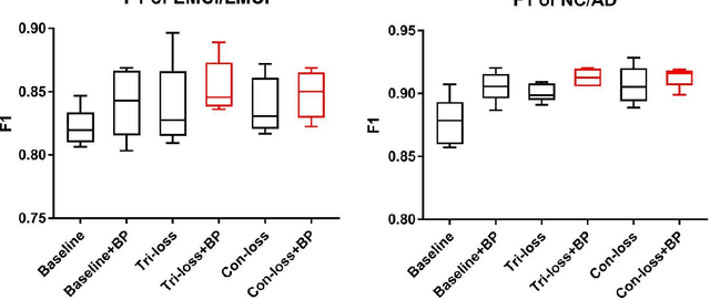 Figure 3 for Bilinear pooling and metric learning network for early Alzheimer's disease identification with FDG-PET images