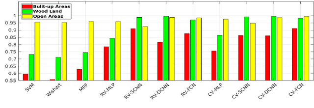 Figure 4 for Pixel-Wise PolSAR Image Classification via a Novel Complex-Valued Deep Fully Convolutional Network