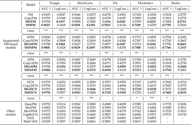 Figure 3 for Boosting Factorization Machines via Saliency-Guided Mixup