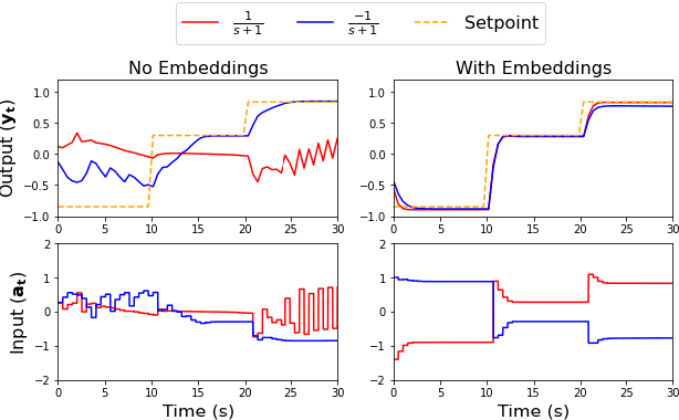 Figure 2 for A Meta-Reinforcement Learning Approach to Process Control