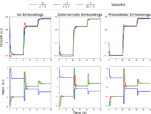 Figure 3 for A Meta-Reinforcement Learning Approach to Process Control