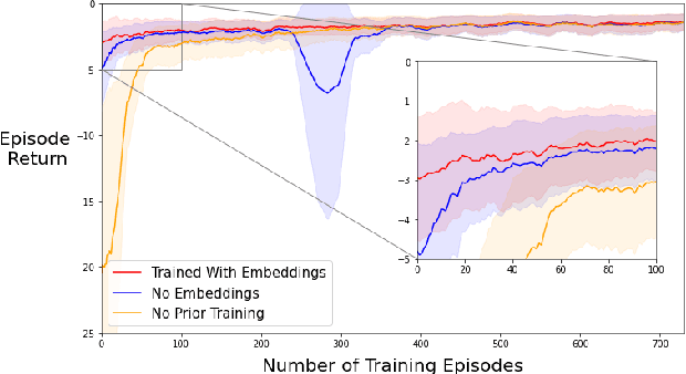 Figure 4 for A Meta-Reinforcement Learning Approach to Process Control
