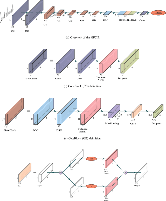 Figure 1 for Recurrence-free unconstrained handwritten text recognition using gated fully convolutional network