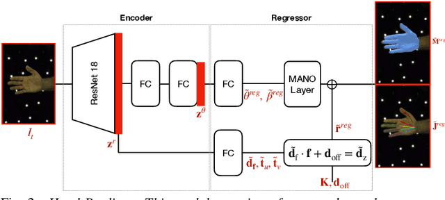Figure 2 for Semi-Supervised 3D Hand Shape and Pose Estimation with Label Propagation