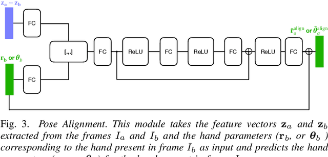 Figure 3 for Semi-Supervised 3D Hand Shape and Pose Estimation with Label Propagation