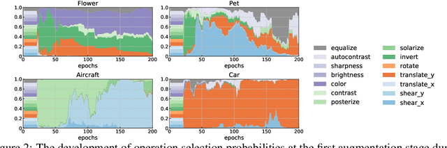 Figure 4 for Meta Approach to Data Augmentation Optimization