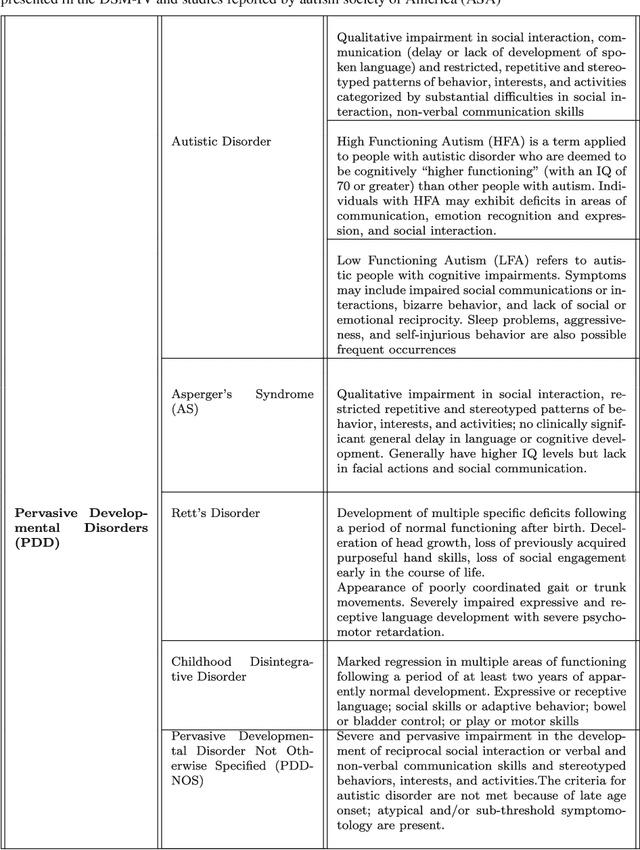 Figure 1 for Can Autism be Catered with Artificial Intelligence-Assisted Intervention Technology? A Literature Review