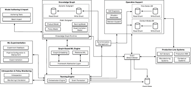 Figure 1 for Towards a Reference Software Architecture for Human-AI Teaming in Smart Manufacturing