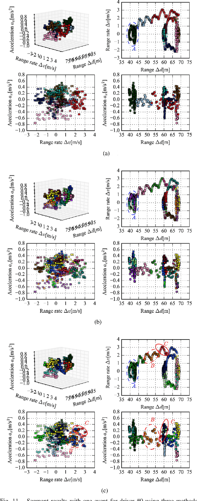 Figure 3 for Driving Style Analysis Using Primitive Driving Patterns With Bayesian Nonparametric Approaches