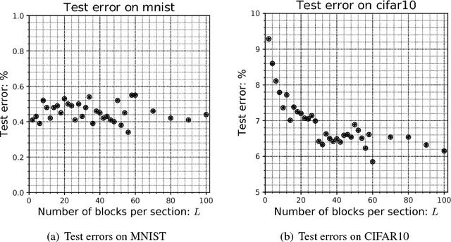 Figure 1 for On Residual Networks Learning a Perturbation from Identity