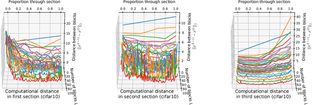 Figure 2 for On Residual Networks Learning a Perturbation from Identity