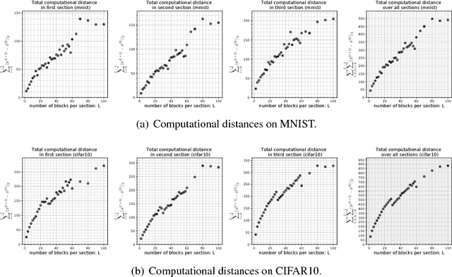 Figure 3 for On Residual Networks Learning a Perturbation from Identity