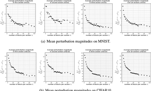 Figure 4 for On Residual Networks Learning a Perturbation from Identity