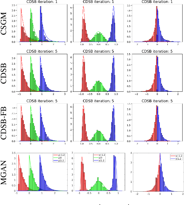 Figure 1 for Conditional Simulation Using Diffusion Schrödinger Bridges