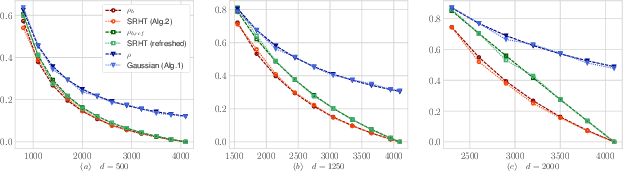 Figure 4 for Optimal Randomized First-Order Methods for Least-Squares Problems