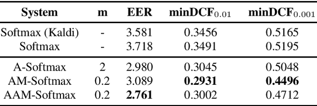 Figure 4 for Margin Matters: Towards More Discriminative Deep Neural Network Embeddings for Speaker Recognition
