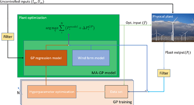 Figure 1 for Adaptation of Engineering Wake Models using Gaussian Process Regression and High-Fidelity Simulation Data