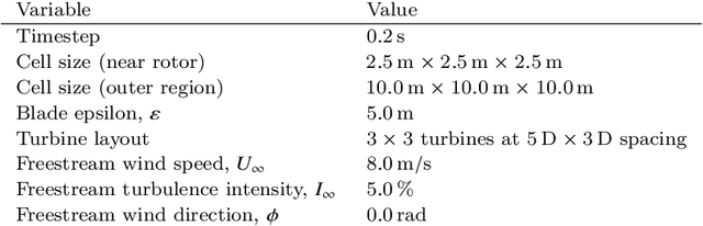 Figure 2 for Adaptation of Engineering Wake Models using Gaussian Process Regression and High-Fidelity Simulation Data